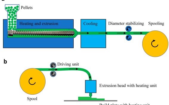 Cycle from pellets to printing product